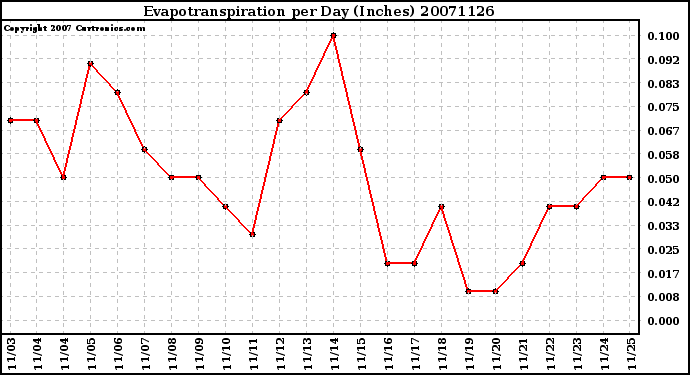 Milwaukee Weather Evapotranspiration per Day (Inches)