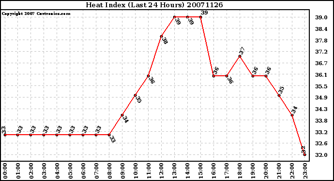 Milwaukee Weather Heat Index (Last 24 Hours)