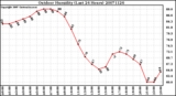 Milwaukee Weather Outdoor Humidity (Last 24 Hours)