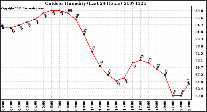 Milwaukee Weather Outdoor Humidity (Last 24 Hours)