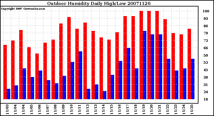 Milwaukee Weather Outdoor Humidity Daily High/Low