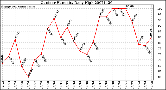 Milwaukee Weather Outdoor Humidity Daily High