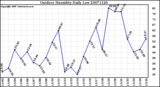 Milwaukee Weather Outdoor Humidity Daily Low