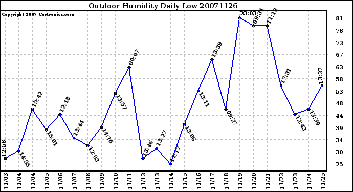 Milwaukee Weather Outdoor Humidity Daily Low