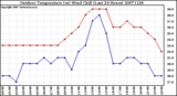 Milwaukee Weather Outdoor Temperature (vs) Wind Chill (Last 24 Hours)