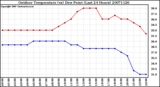 Milwaukee Weather Outdoor Temperature (vs) Dew Point (Last 24 Hours)