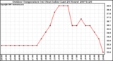 Milwaukee Weather Outdoor Temperature (vs) Heat Index (Last 24 Hours)