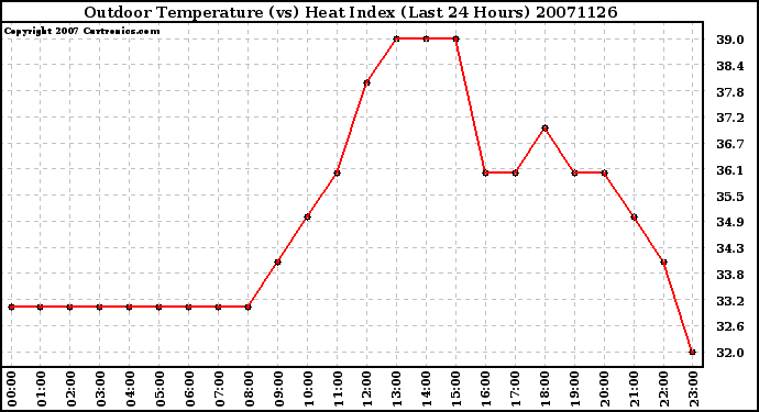 Milwaukee Weather Outdoor Temperature (vs) Heat Index (Last 24 Hours)