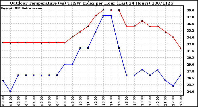 Milwaukee Weather Outdoor Temperature (vs) THSW Index per Hour (Last 24 Hours)