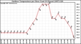 Milwaukee Weather Outdoor Temperature per Hour (Last 24 Hours)