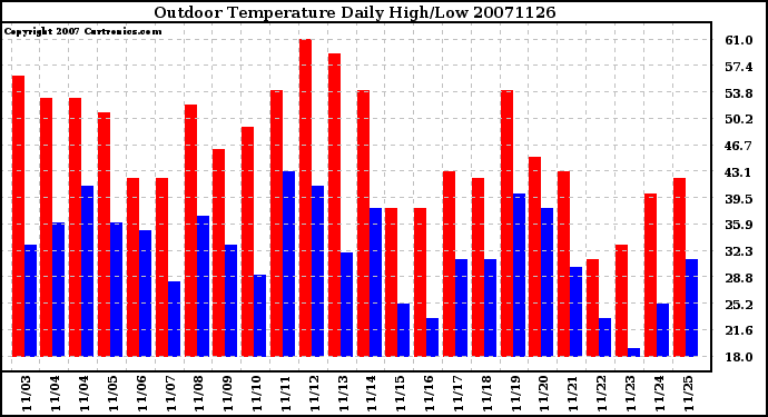 Milwaukee Weather Outdoor Temperature Daily High/Low