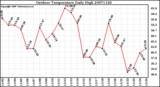 Milwaukee Weather Outdoor Temperature Daily High