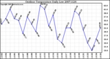 Milwaukee Weather Outdoor Temperature Daily Low