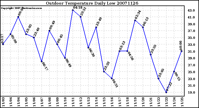 Milwaukee Weather Outdoor Temperature Daily Low