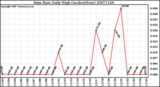 Milwaukee Weather Rain Rate Daily High (Inches/Hour)