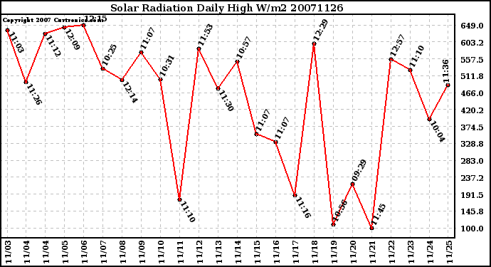 Milwaukee Weather Solar Radiation Daily High W/m2