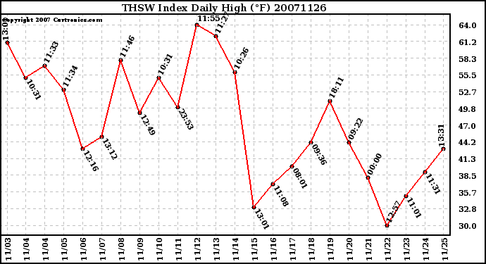 Milwaukee Weather THSW Index Daily High (F)