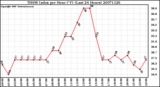 Milwaukee Weather THSW Index per Hour (F) (Last 24 Hours)