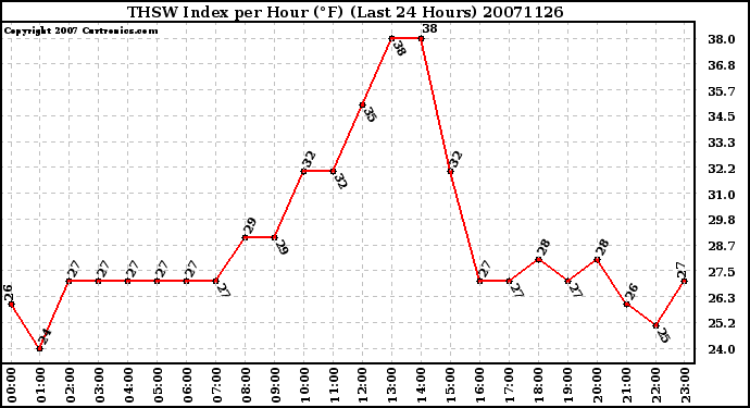 Milwaukee Weather THSW Index per Hour (F) (Last 24 Hours)