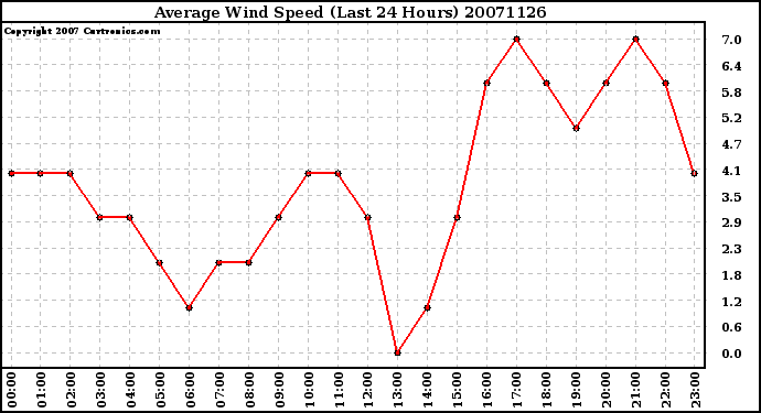 Milwaukee Weather Average Wind Speed (Last 24 Hours)