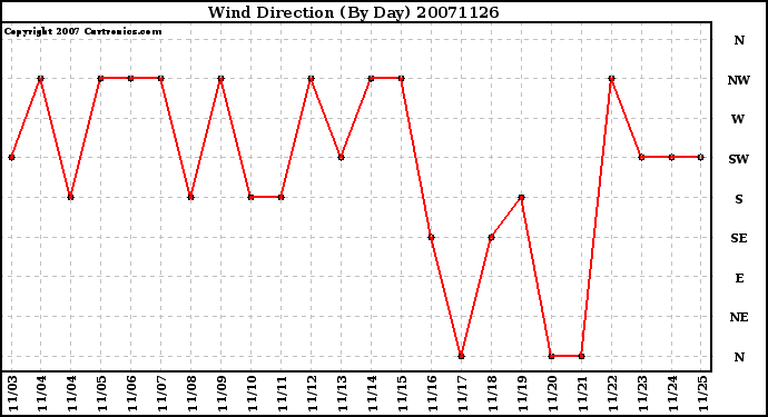 Milwaukee Weather Wind Direction (By Day)