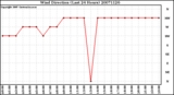 Milwaukee Weather Wind Direction (Last 24 Hours)