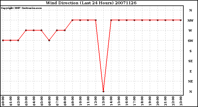 Milwaukee Weather Wind Direction (Last 24 Hours)