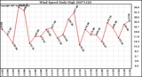 Milwaukee Weather Wind Speed Daily High