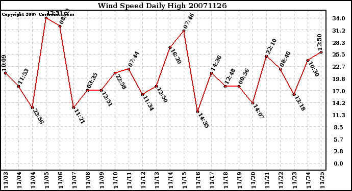 Milwaukee Weather Wind Speed Daily High