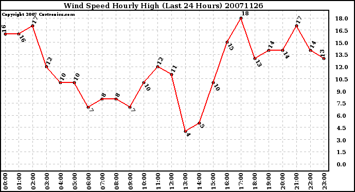 Milwaukee Weather Wind Speed Hourly High (Last 24 Hours)