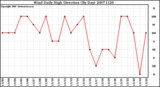 Milwaukee Weather Wind Daily High Direction (By Day)