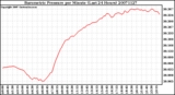 Milwaukee Weather Barometric Pressure per Minute (Last 24 Hours)