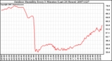 Milwaukee Weather Outdoor Humidity Every 5 Minutes (Last 24 Hours)