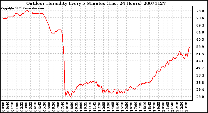 Milwaukee Weather Outdoor Humidity Every 5 Minutes (Last 24 Hours)