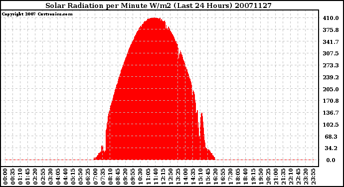 Milwaukee Weather Solar Radiation per Minute W/m2 (Last 24 Hours)