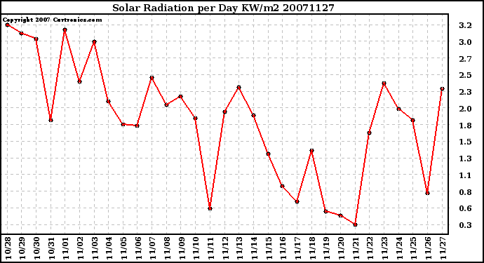 Milwaukee Weather Solar Radiation per Day KW/m2