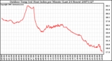 Milwaukee Weather Outdoor Temp (vs) Heat Index per Minute (Last 24 Hours)