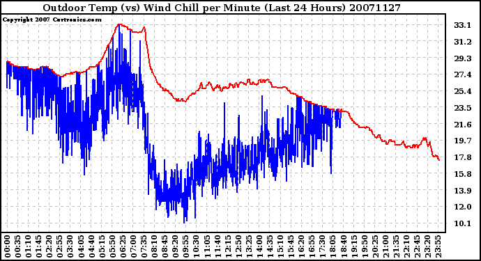 Milwaukee Weather Outdoor Temp (vs) Wind Chill per Minute (Last 24 Hours)