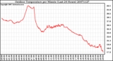 Milwaukee Weather Outdoor Temperature per Minute (Last 24 Hours)