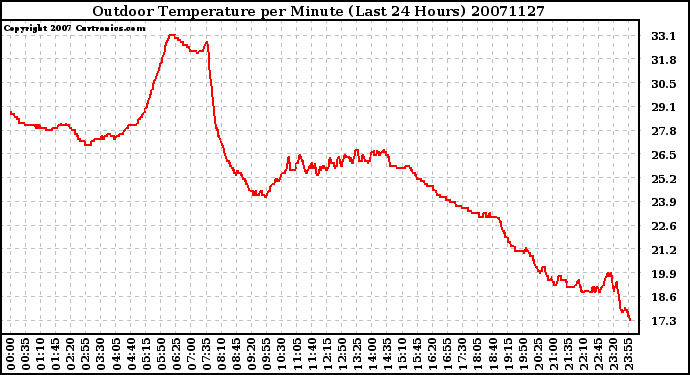 Milwaukee Weather Outdoor Temperature per Minute (Last 24 Hours)