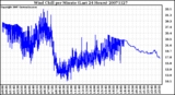 Milwaukee Weather Wind Chill per Minute (Last 24 Hours)