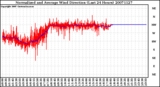 Milwaukee Weather Normalized and Average Wind Direction (Last 24 Hours)