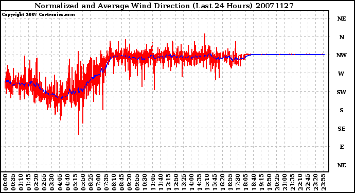 Milwaukee Weather Normalized and Average Wind Direction (Last 24 Hours)