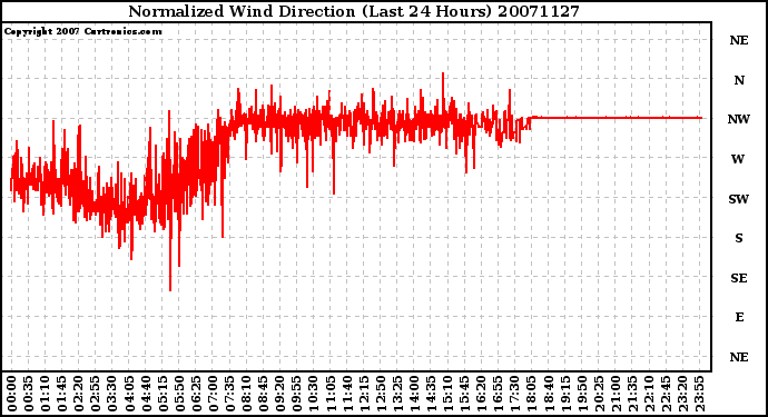 Milwaukee Weather Normalized Wind Direction (Last 24 Hours)