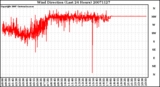 Milwaukee Weather Wind Direction (Last 24 Hours)