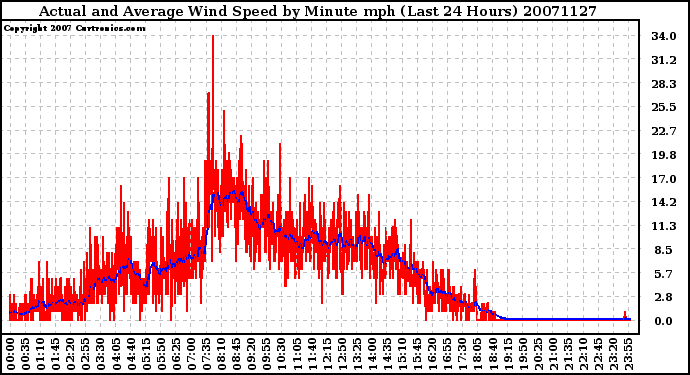 Milwaukee Weather Actual and Average Wind Speed by Minute mph (Last 24 Hours)