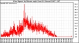 Milwaukee Weather Wind Speed by Minute mph (Last 24 Hours)