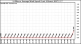 Milwaukee Weather 10 Minute Average Wind Speed (Last 4 Hours)