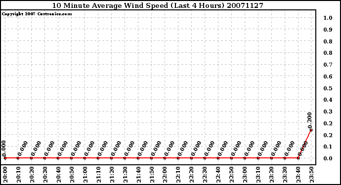 Milwaukee Weather 10 Minute Average Wind Speed (Last 4 Hours)