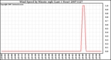 Milwaukee Weather Wind Speed by Minute mph (Last 1 Hour)